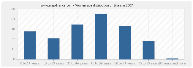 Women age distribution of Sillars in 2007