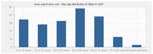 Men age distribution of Sillars in 2007