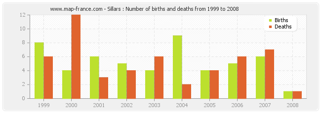 Sillars : Number of births and deaths from 1999 to 2008