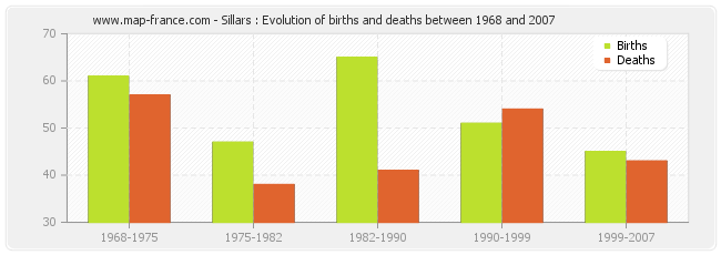 Sillars : Evolution of births and deaths between 1968 and 2007