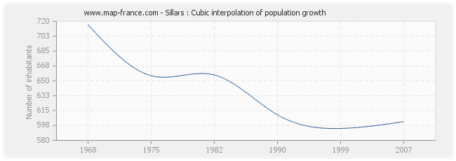 Sillars : Cubic interpolation of population growth