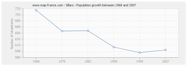 Population Sillars