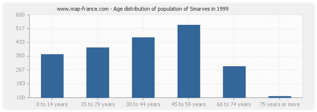 Age distribution of population of Smarves in 1999