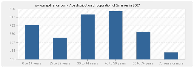 Age distribution of population of Smarves in 2007