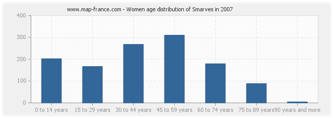 Women age distribution of Smarves in 2007