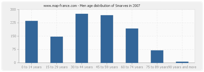 Men age distribution of Smarves in 2007