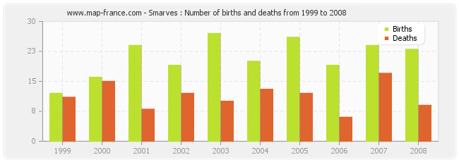 Smarves : Number of births and deaths from 1999 to 2008
