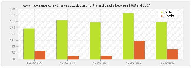 Smarves : Evolution of births and deaths between 1968 and 2007