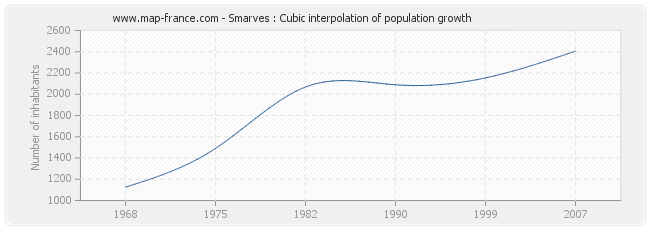 Smarves : Cubic interpolation of population growth