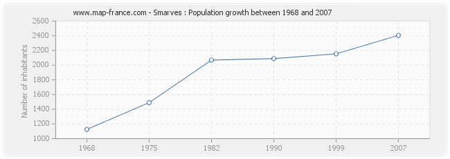 Population Smarves