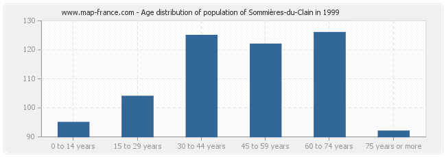 Age distribution of population of Sommières-du-Clain in 1999
