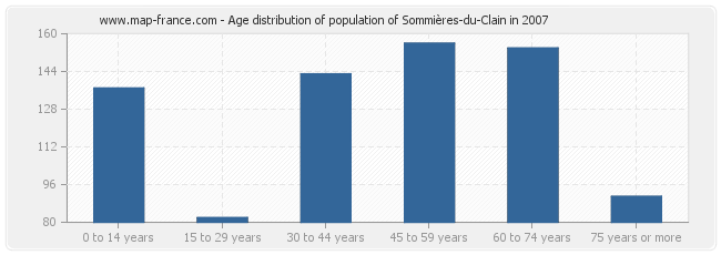 Age distribution of population of Sommières-du-Clain in 2007