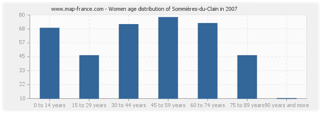 Women age distribution of Sommières-du-Clain in 2007