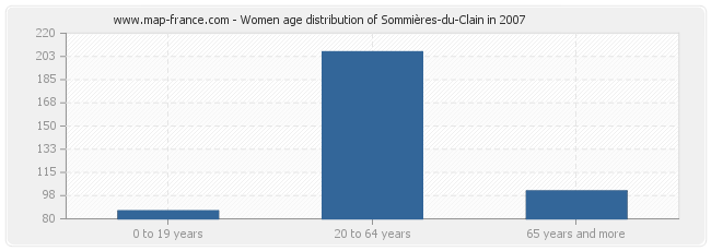 Women age distribution of Sommières-du-Clain in 2007