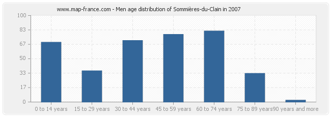 Men age distribution of Sommières-du-Clain in 2007