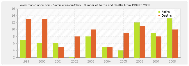 Sommières-du-Clain : Number of births and deaths from 1999 to 2008