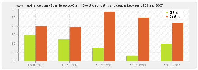 Sommières-du-Clain : Evolution of births and deaths between 1968 and 2007