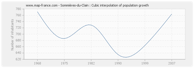 Sommières-du-Clain : Cubic interpolation of population growth
