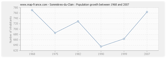 Population Sommières-du-Clain