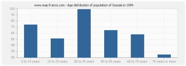 Age distribution of population of Sossais in 1999
