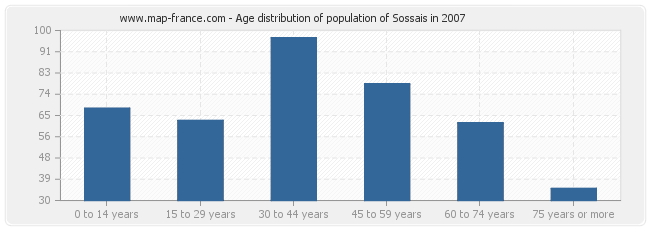 Age distribution of population of Sossais in 2007