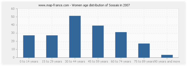 Women age distribution of Sossais in 2007