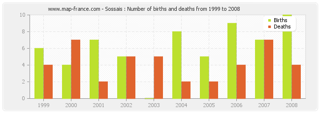 Sossais : Number of births and deaths from 1999 to 2008