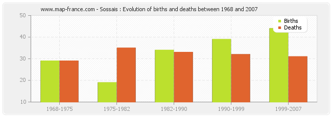 Sossais : Evolution of births and deaths between 1968 and 2007