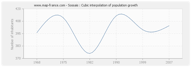 Sossais : Cubic interpolation of population growth