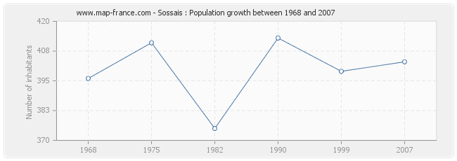 Population Sossais