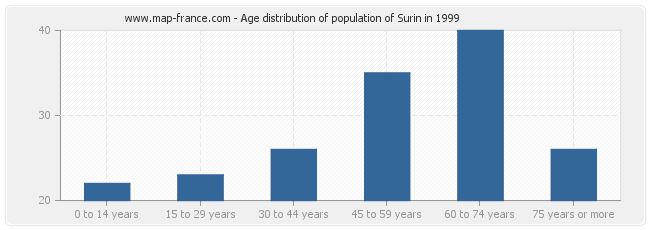 Age distribution of population of Surin in 1999