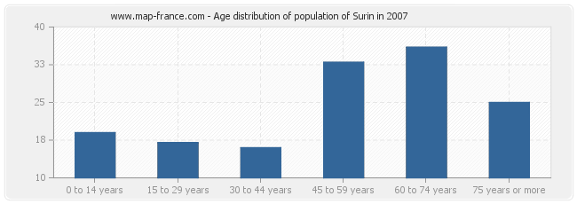 Age distribution of population of Surin in 2007