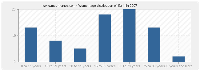 Women age distribution of Surin in 2007