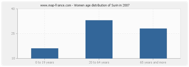 Women age distribution of Surin in 2007