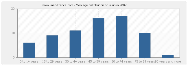 Men age distribution of Surin in 2007