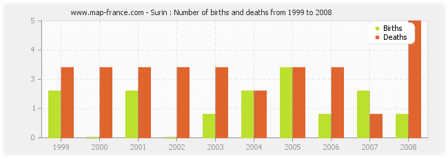 Surin : Number of births and deaths from 1999 to 2008