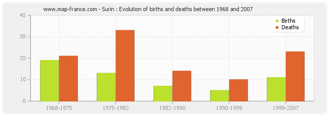 Surin : Evolution of births and deaths between 1968 and 2007