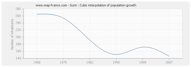 Surin : Cubic interpolation of population growth