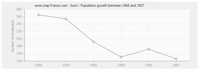 Population Surin