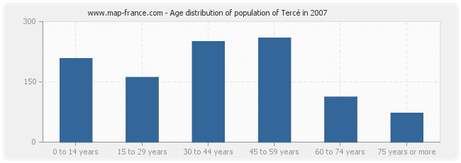 Age distribution of population of Tercé in 2007