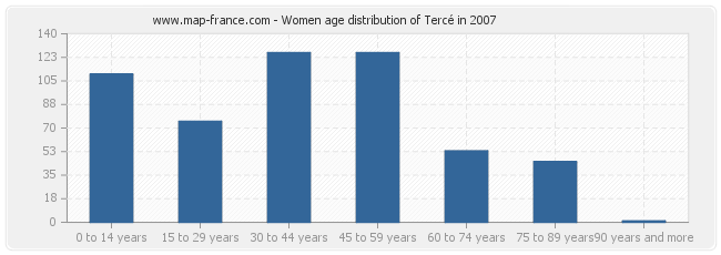 Women age distribution of Tercé in 2007