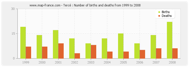 Tercé : Number of births and deaths from 1999 to 2008