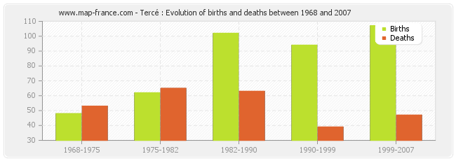 Tercé : Evolution of births and deaths between 1968 and 2007