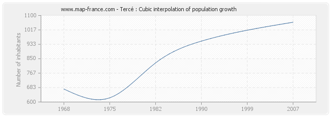 Tercé : Cubic interpolation of population growth