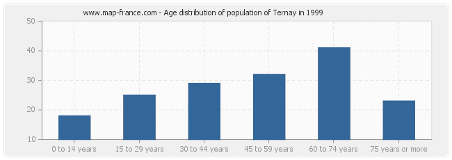 Age distribution of population of Ternay in 1999