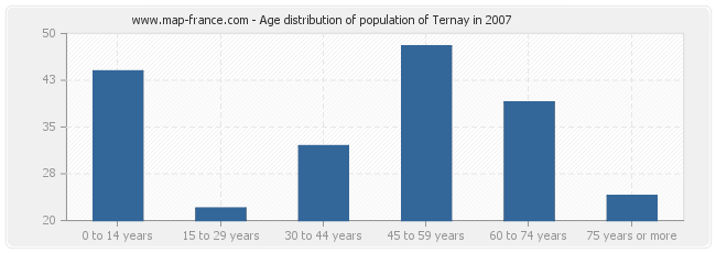 Age distribution of population of Ternay in 2007