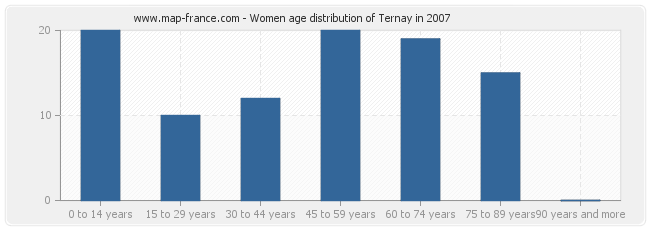 Women age distribution of Ternay in 2007