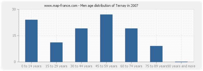 Men age distribution of Ternay in 2007