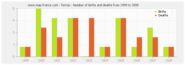 Ternay : Number of births and deaths from 1999 to 2008