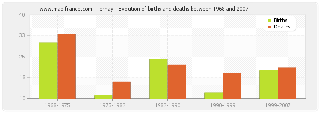 Ternay : Evolution of births and deaths between 1968 and 2007